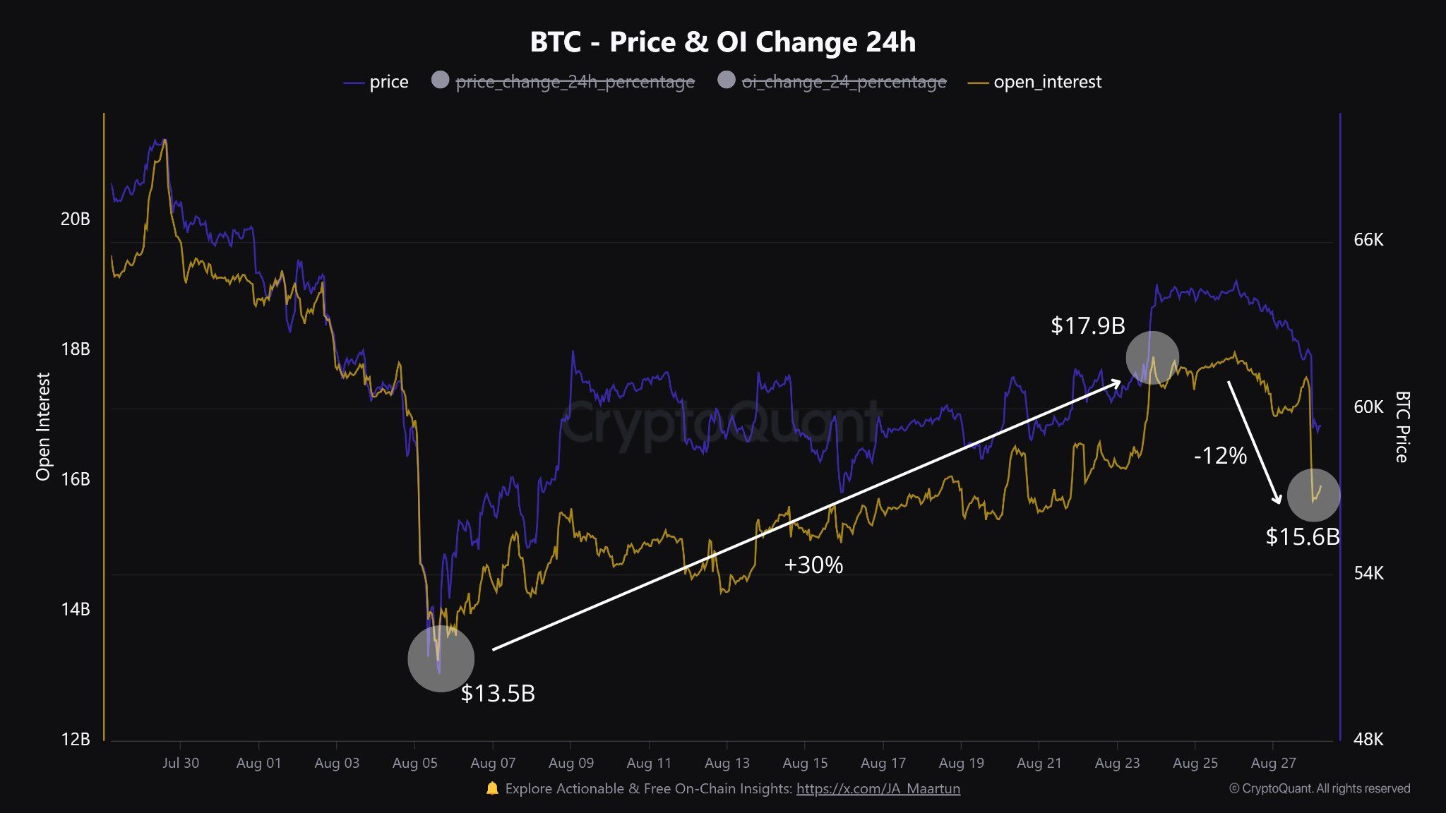 Lượng quan tâm mở, Nguồn: CryptoQuant