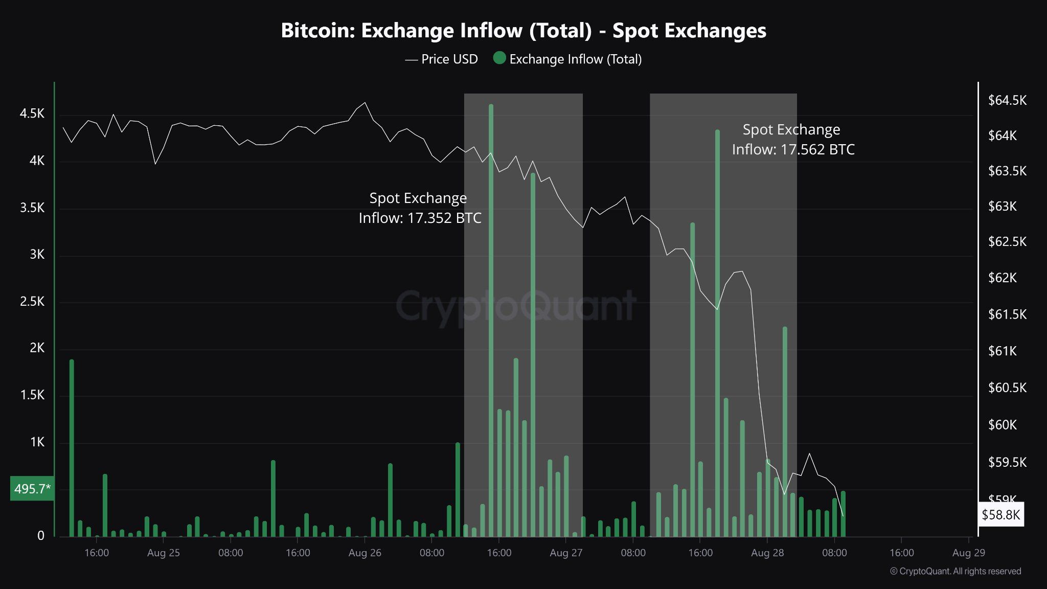 Dòng tiền vào sàn giao dịch, Nguồn: CryptoQuant