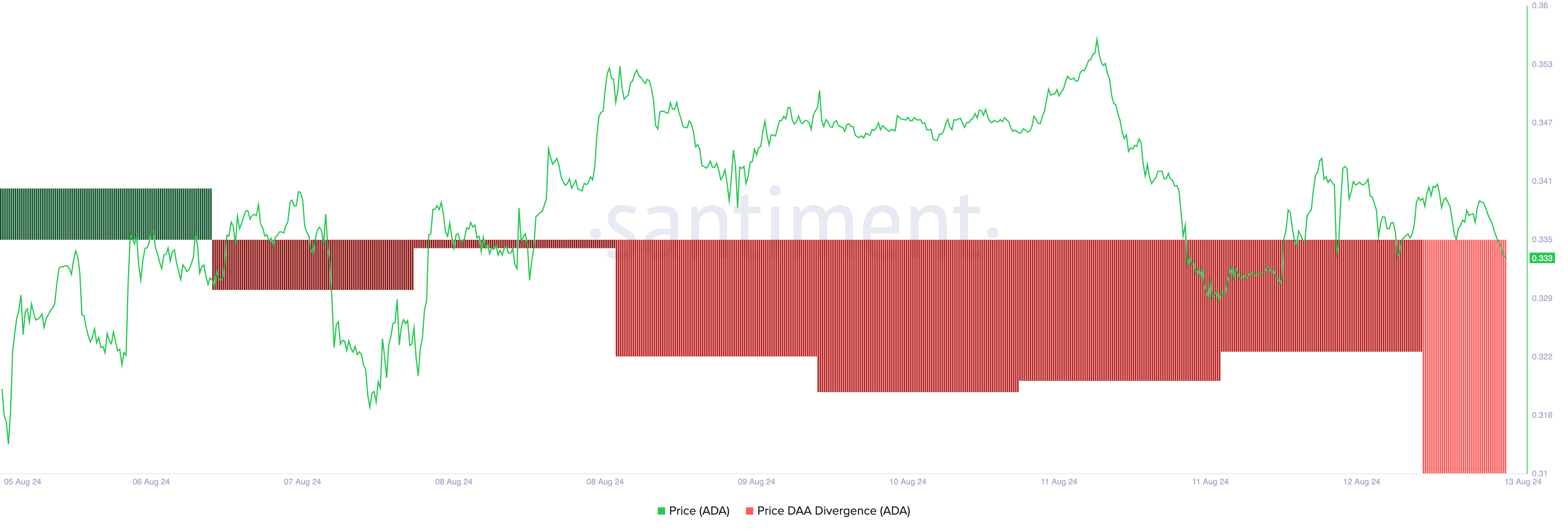 Phân kỳ giữa giá và địa chỉ hoạt động hàng ngày của Cardano. Nguồn: Santiment