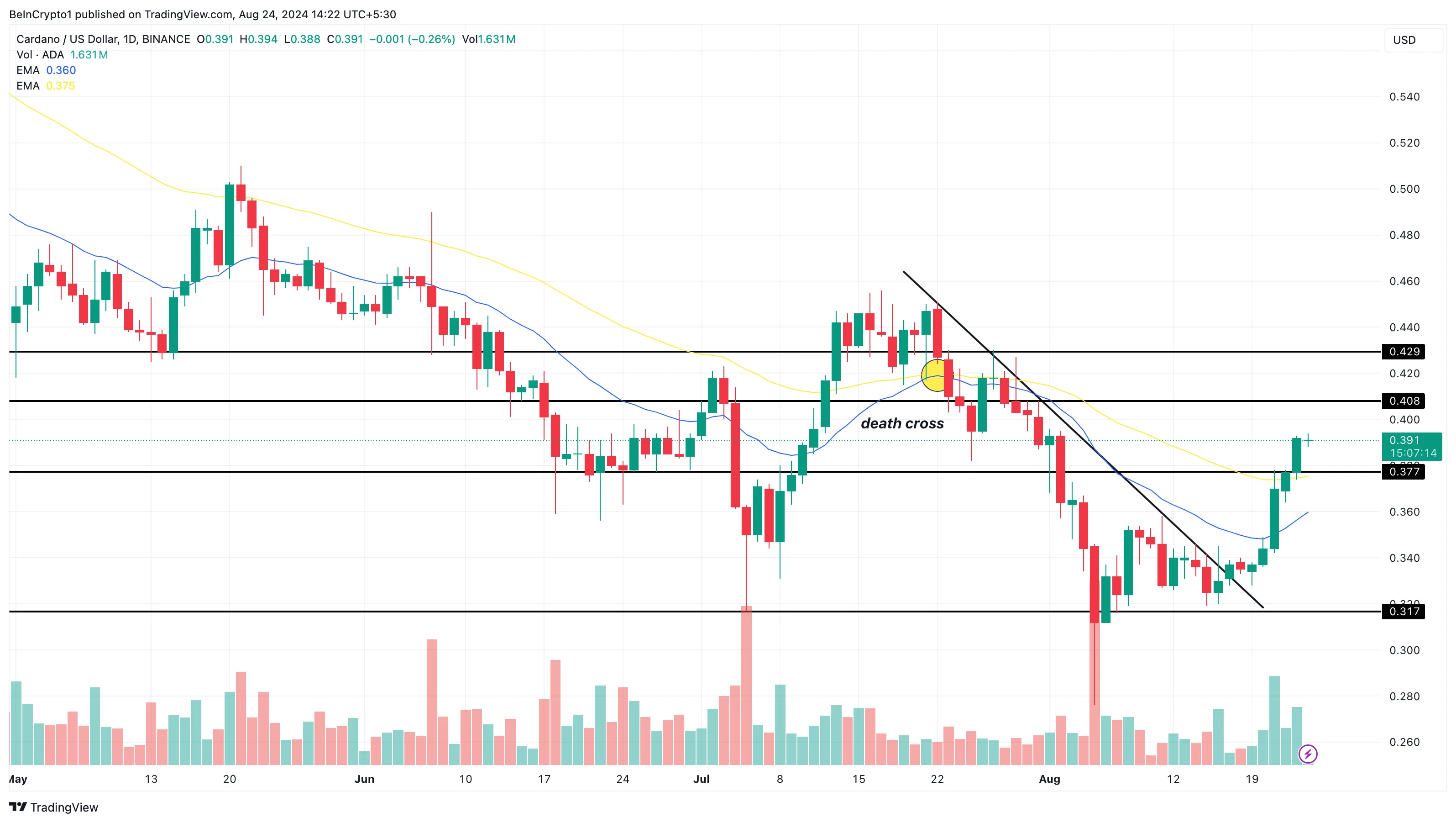 Phân tích kỹ thuật khung ngày Cardano. Nguồn: TradingView