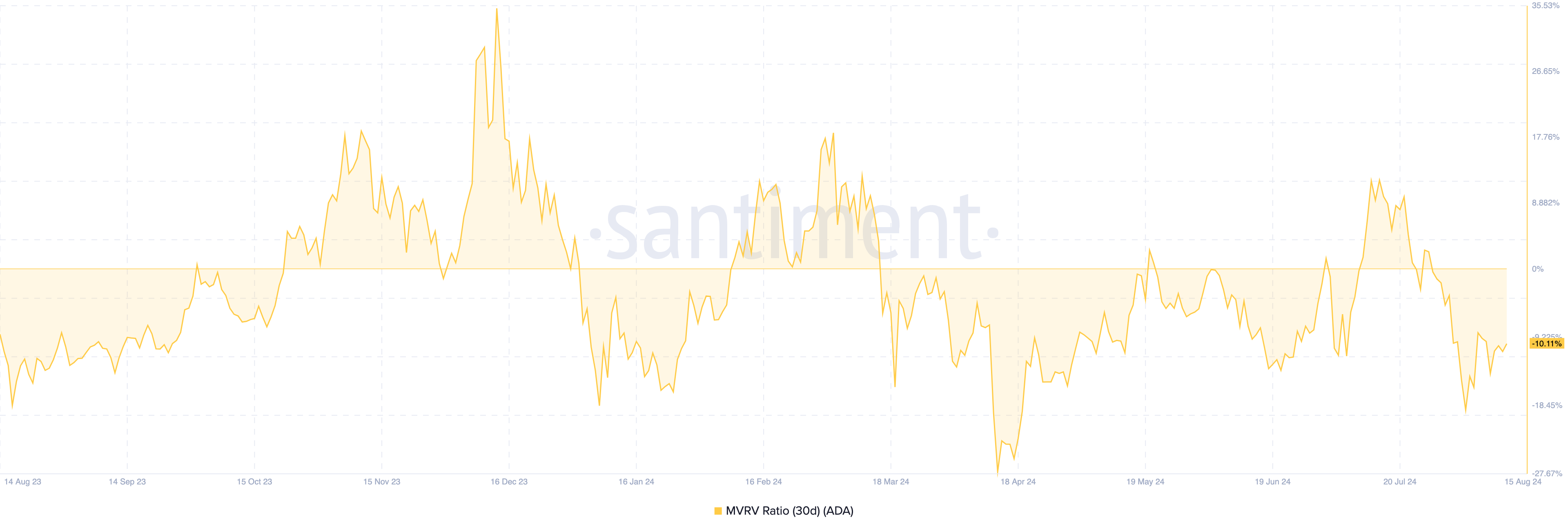 Tỷ lệ MVRV 30 ngày của Cardano. Nguồn: Santiment