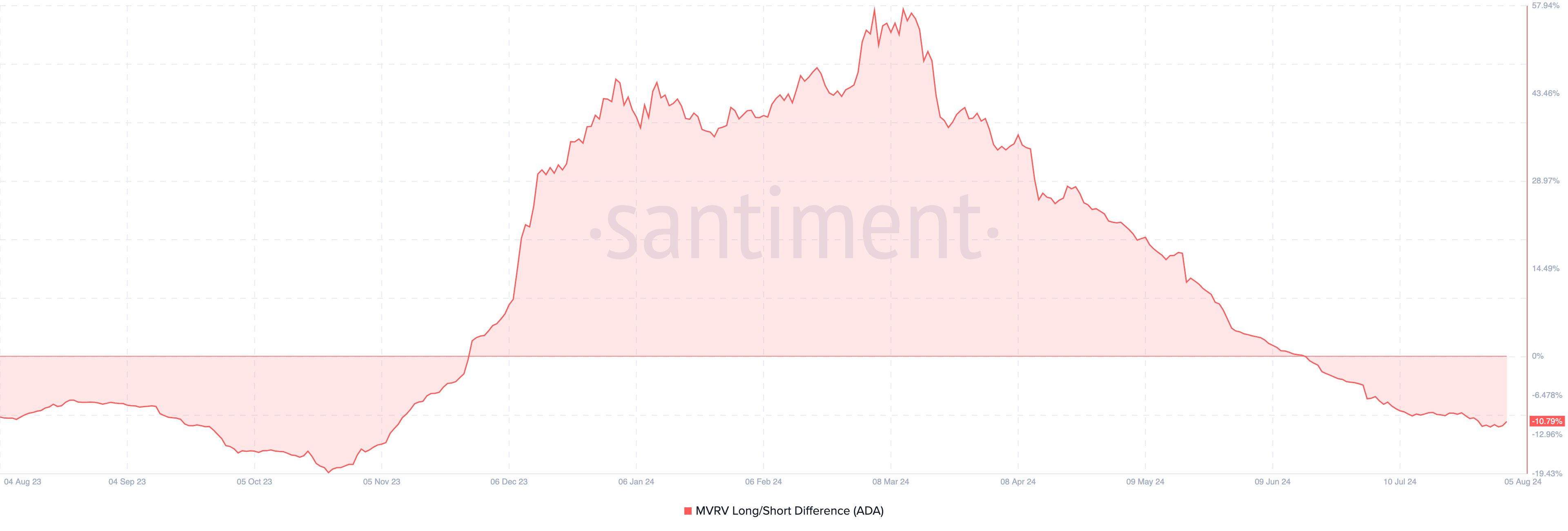 Cardano MVRV Long/Short Difference: Nguồn: Santiment