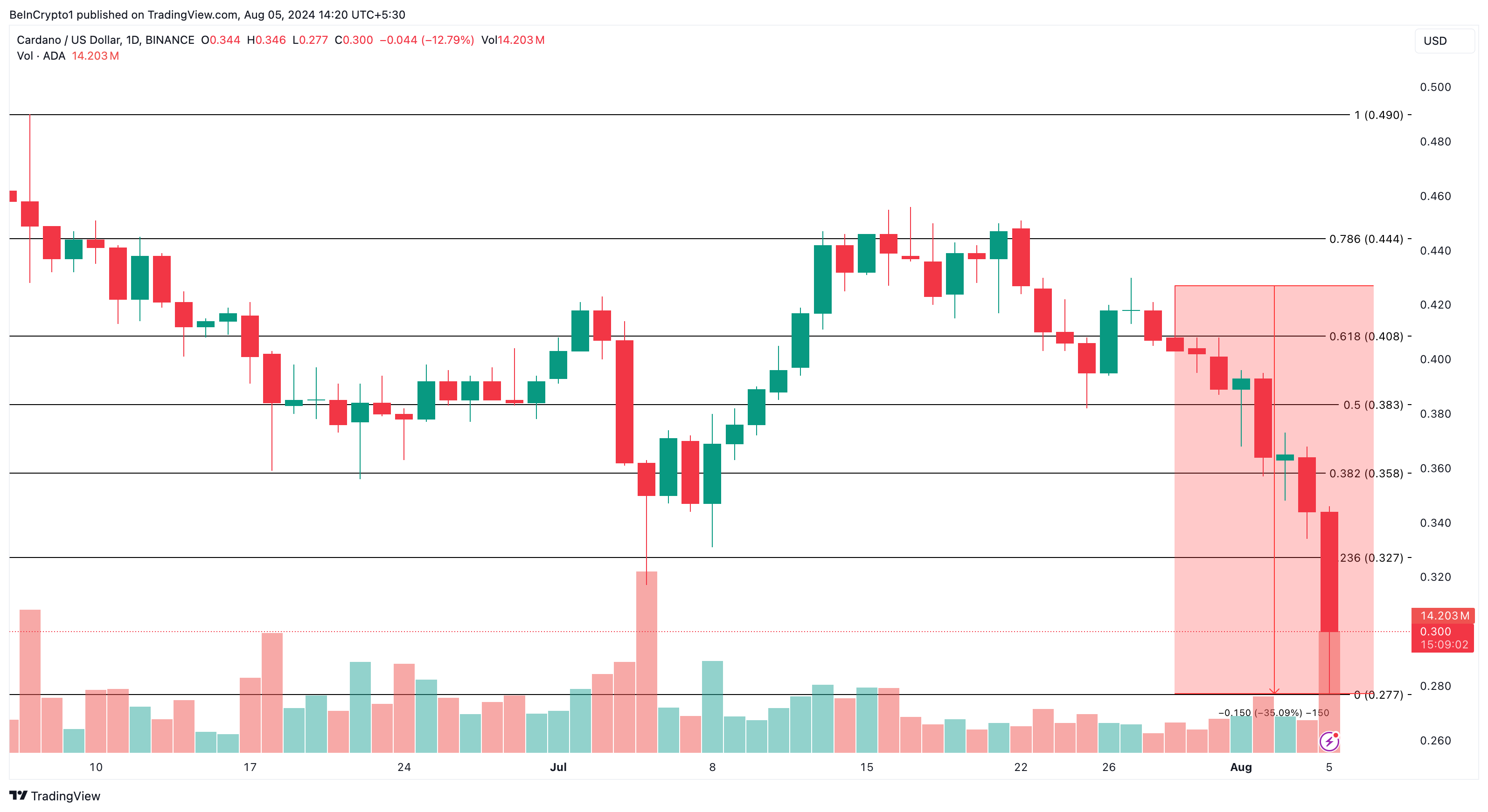 Phân tích kỹ thuật khung ngày của Cardano. Nguồn: TradingView