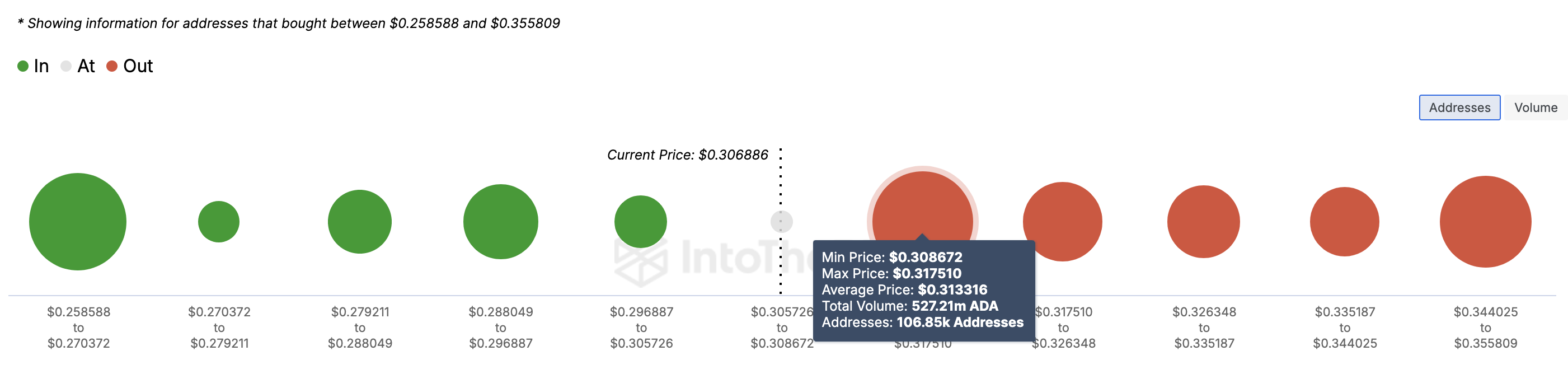 Cardano In/Out of Money Around Price. Nguồn: IntoTheBlock