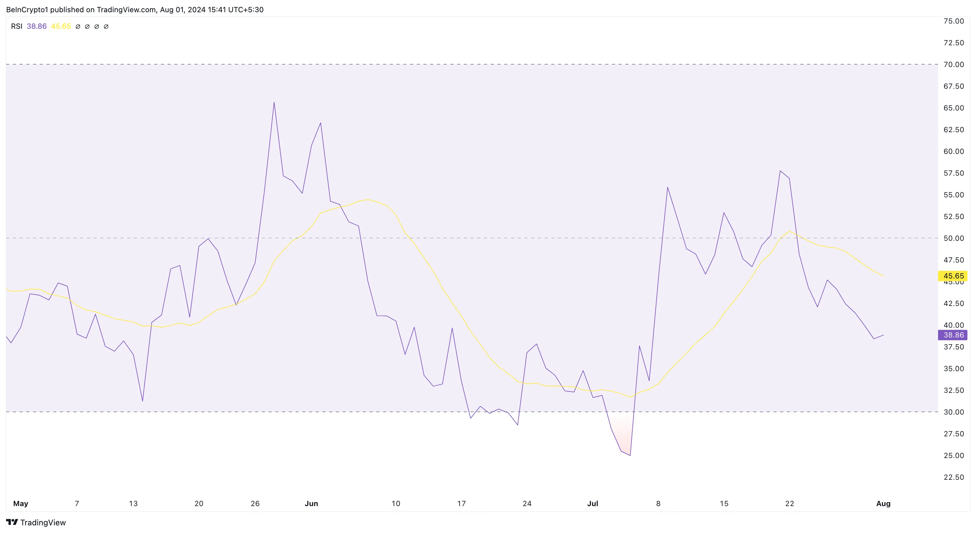 Chỉ số Sức mạnh Tương đối (RSI) của Celestia. Nguồn: TradingView