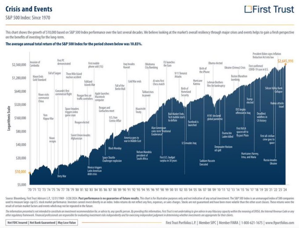 Đầu tư vào SP500 kể từ năm 1970 đến nay. Nguồn: @APompliano
