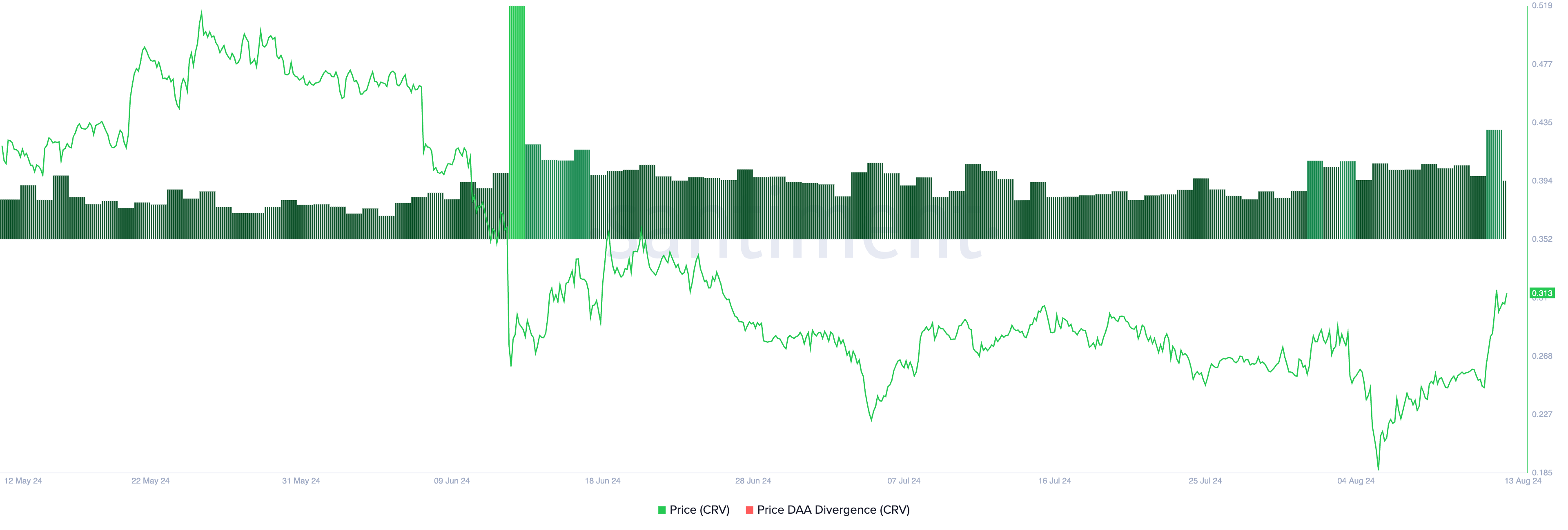 Price DAA Divergence của CRV. Nguồn Santiment