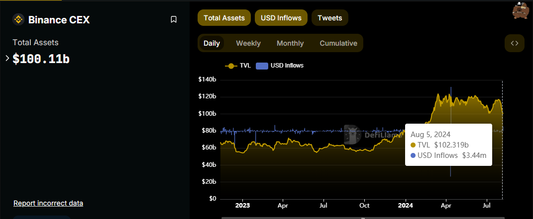 Binance Dẫn Đầu Dòng Tiền Vào CEX, Nguồn: DefiLlama