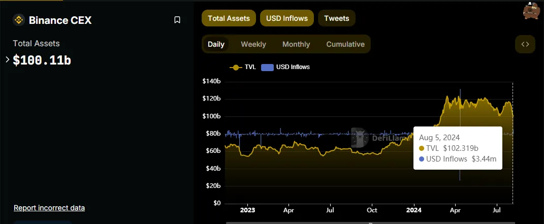 Binance Dẫn Đầu Dòng Tiền Vào CEX, Nguồn: DefiLlama