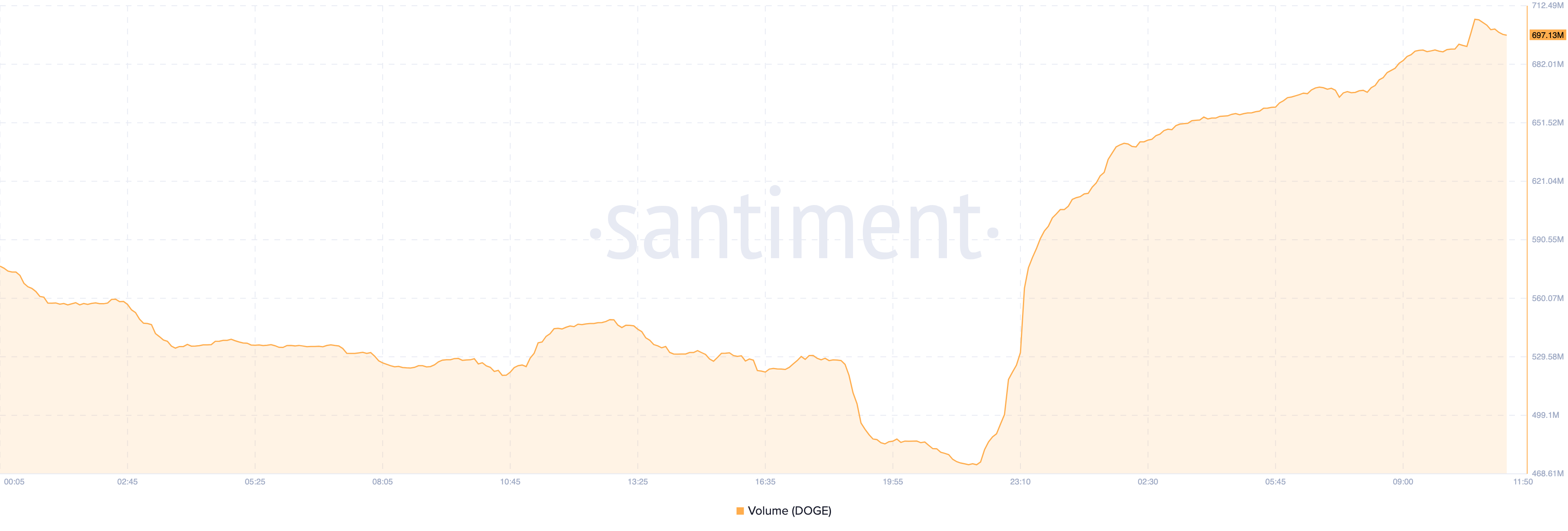 Khối lượng giao dịch Dogecoin. Nguồn: Santiment