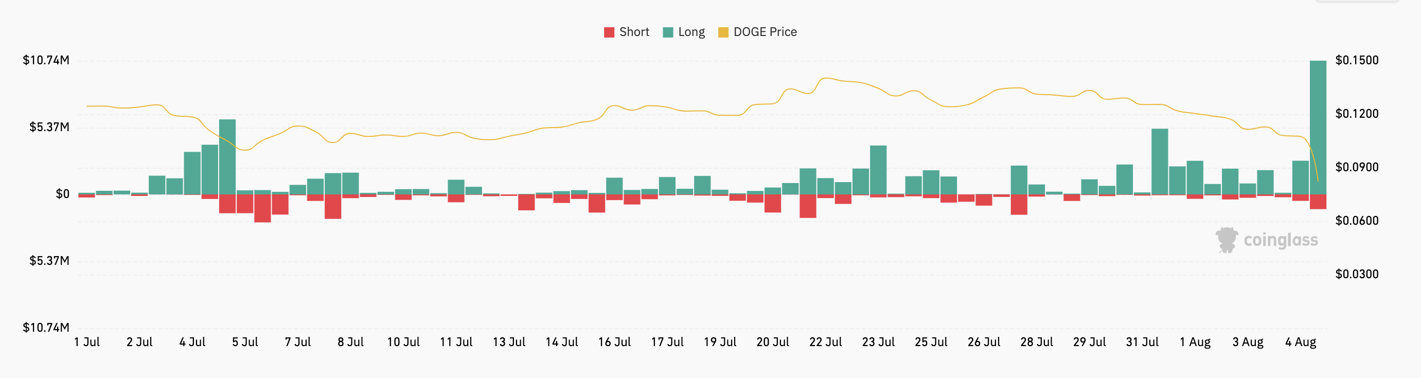 Thanh lý Dogecoin. Nguồn: Coinglass