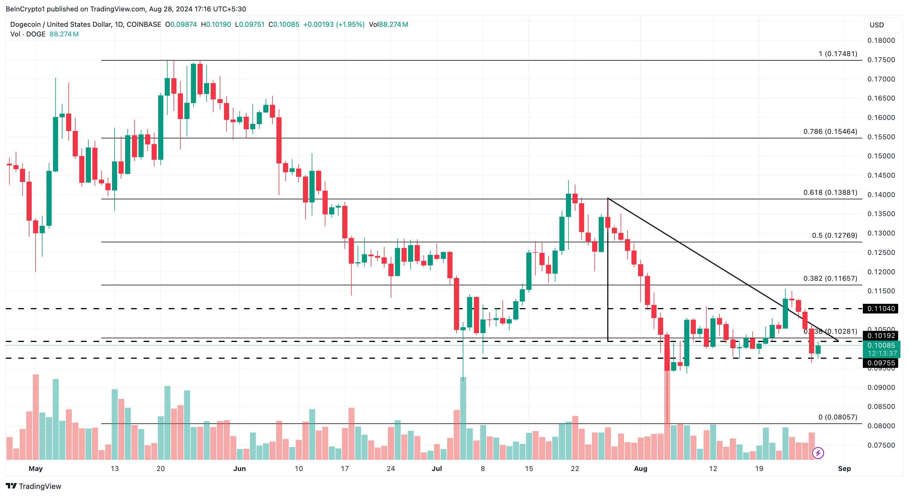 Phân tích kỹ thuật khung ngày Dogecoin. Nguồn: TradingView
