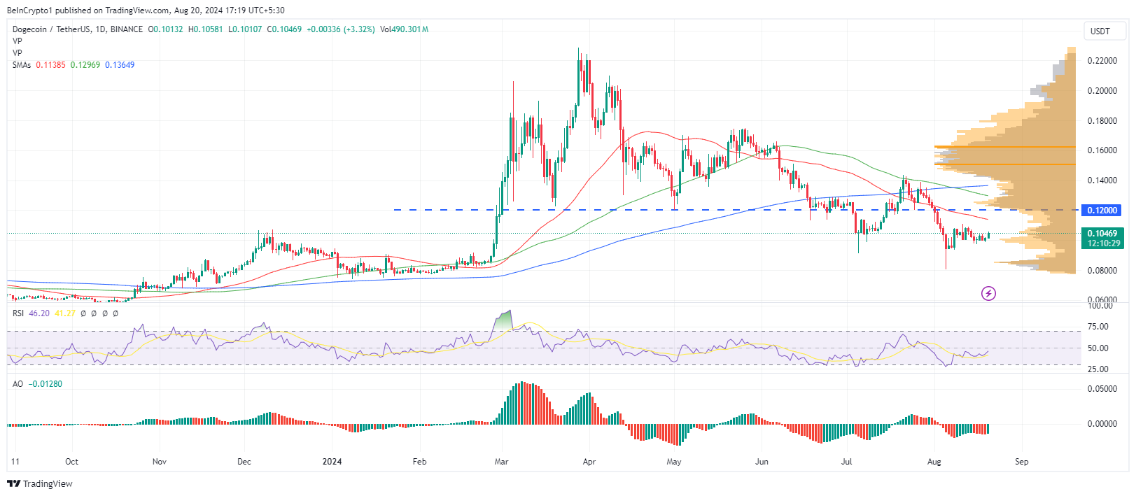 Biểu đồ giá Dogecoin