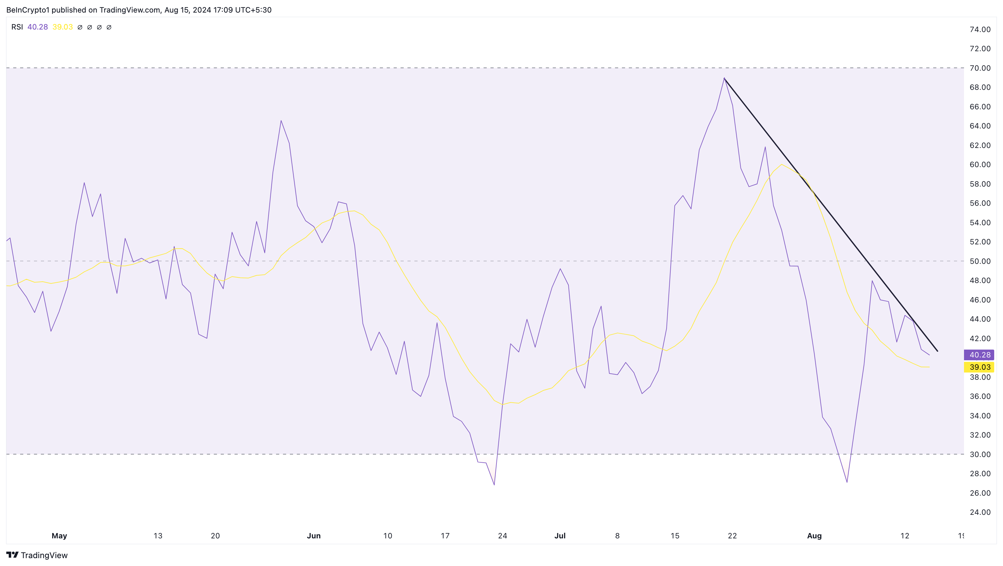 Chỉ số Sức mạnh Tương đối của WIF. Nguồn: TradingView
