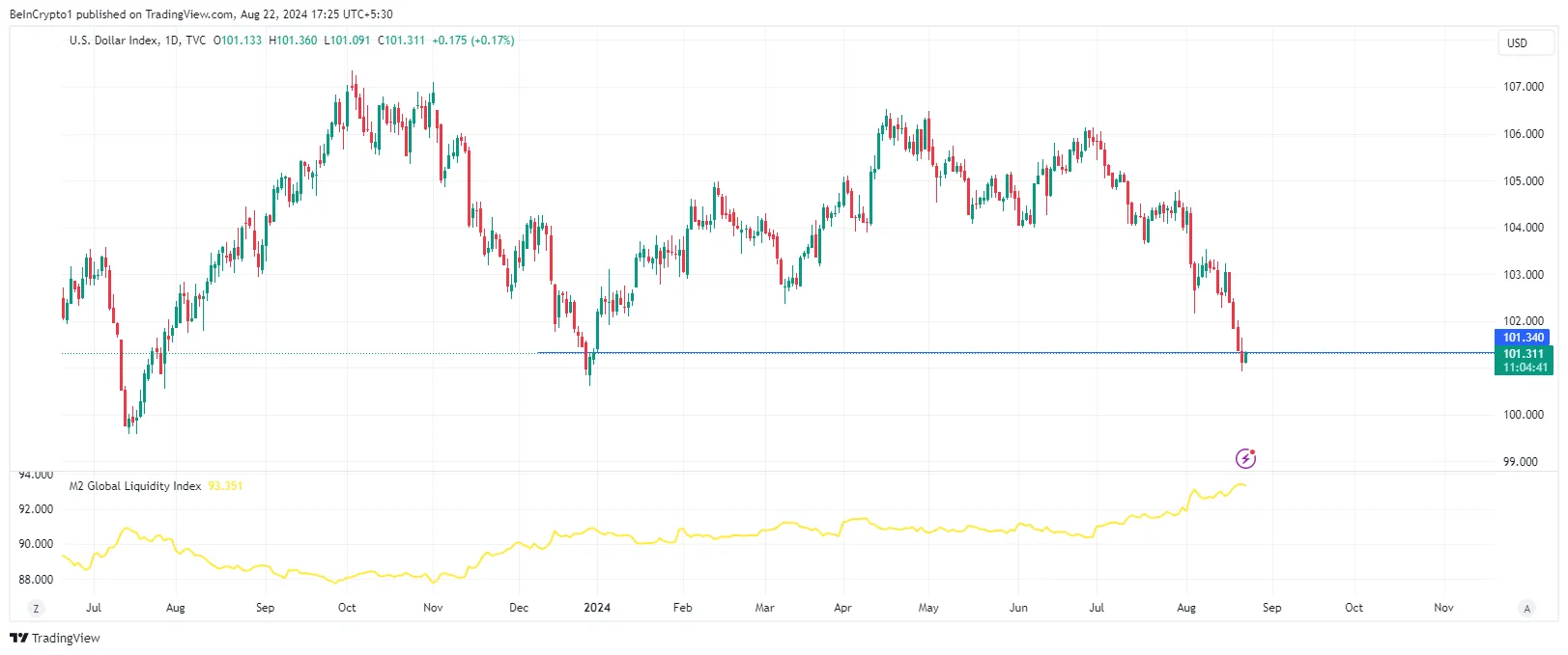 Biểu đồ DXY. Nguồn: TradingView
