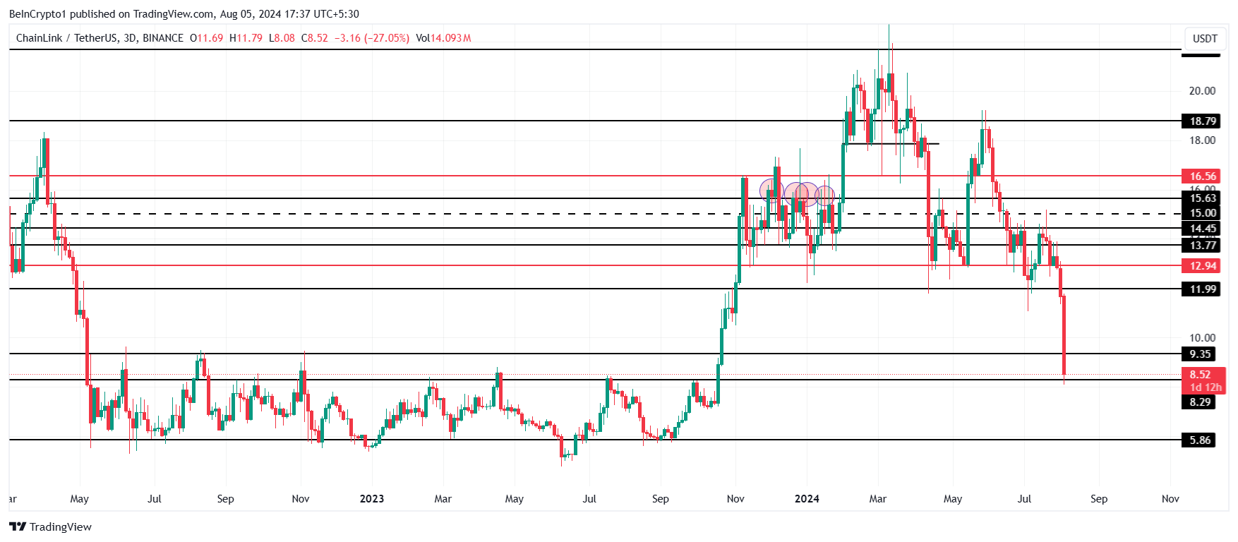 Phân tích giá Chainlink.