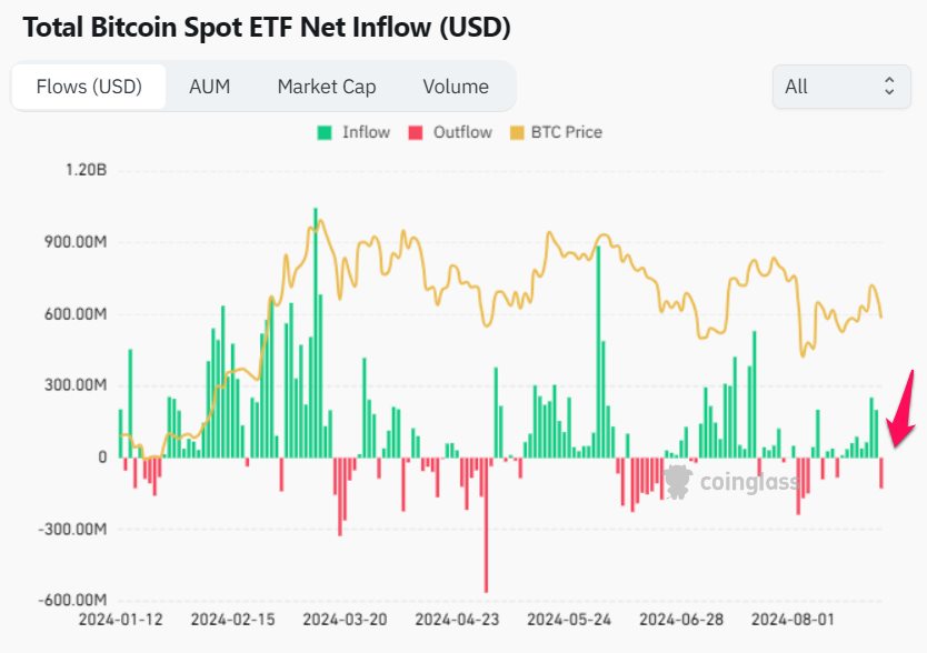 Bitcoin Spot ETF Net Inflow. Nguồn: Coinglass.