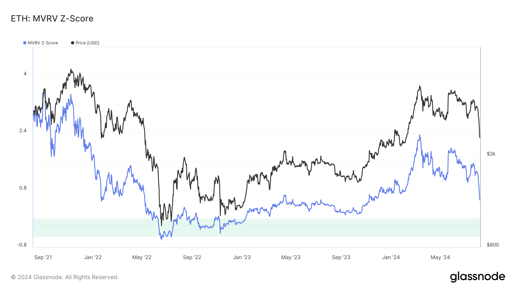 Ethereum Market Value to Realized Value Z-Score. Nguồn: Glassnode