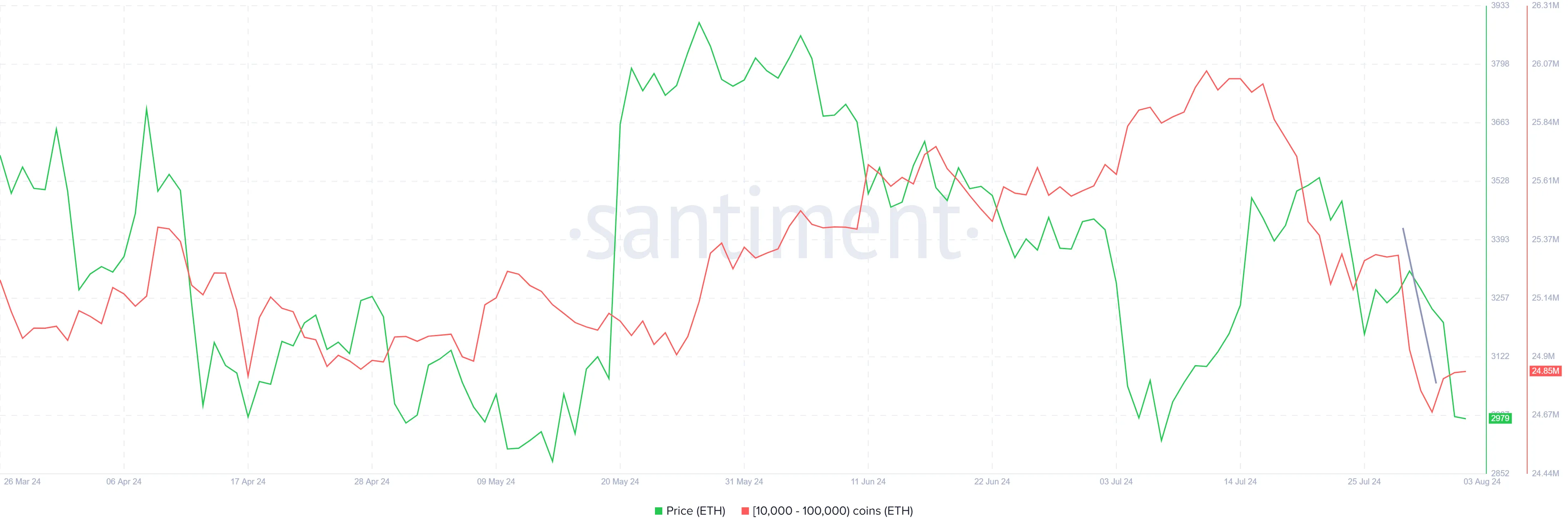 Ethereum Whale Holdings. Nguồn: Santiment