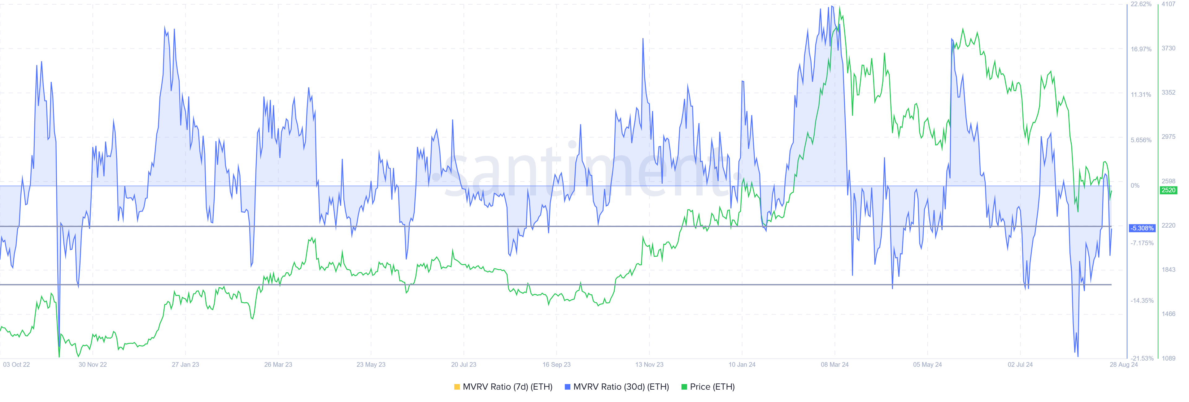 Ethereum MVRV Ratio.