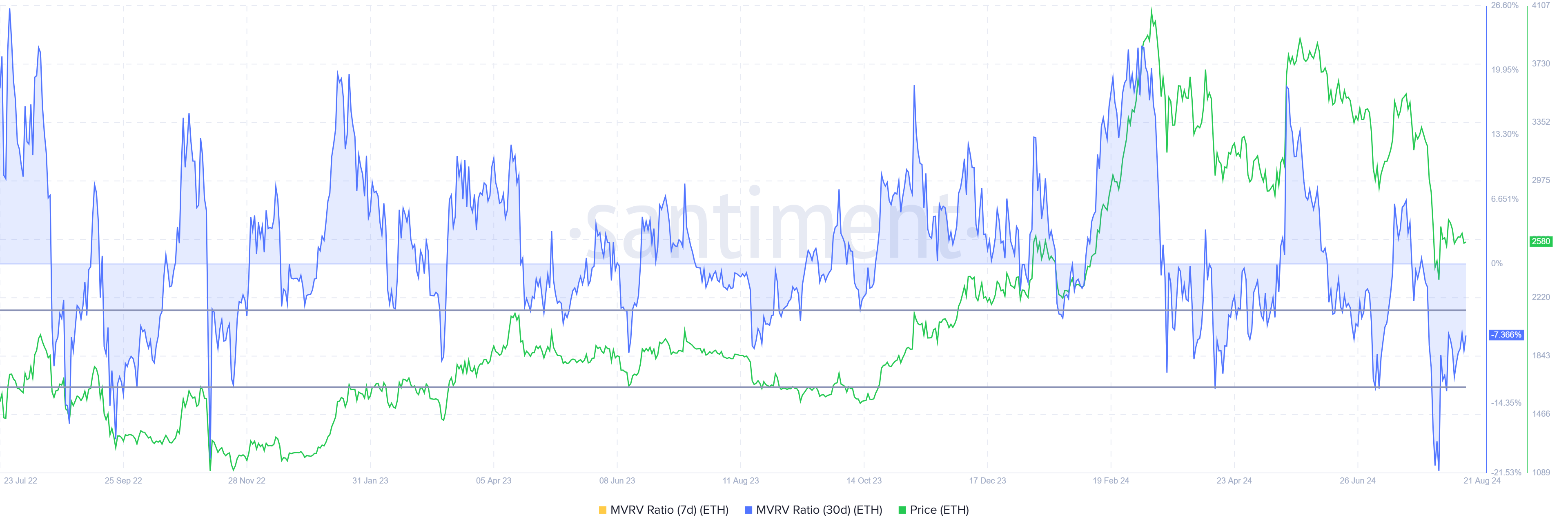Tỷ lệ MVRV của Ethereum. Nguồn: Santiment