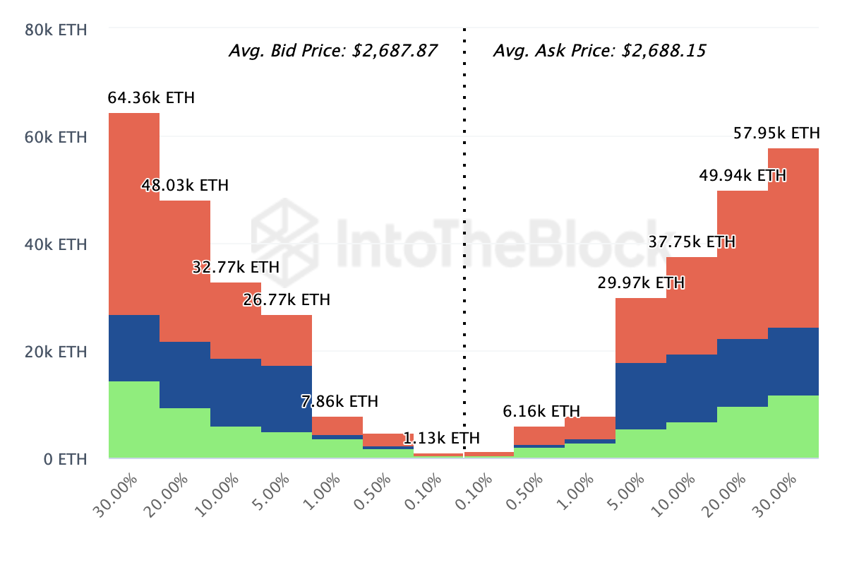 Ethereum Exchange On-Chain Market Depth.