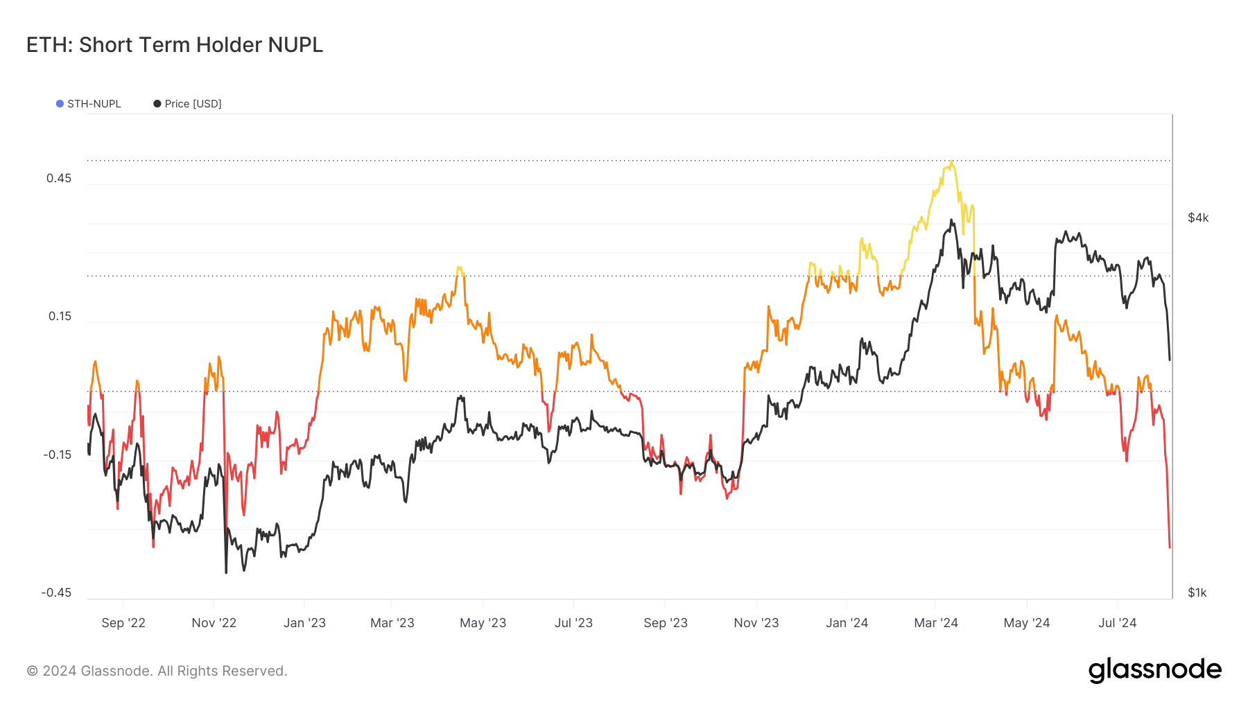 Ethereum Short-Term Holder-Net Unrealized Profit/Loss. Nguồn: Glassnode