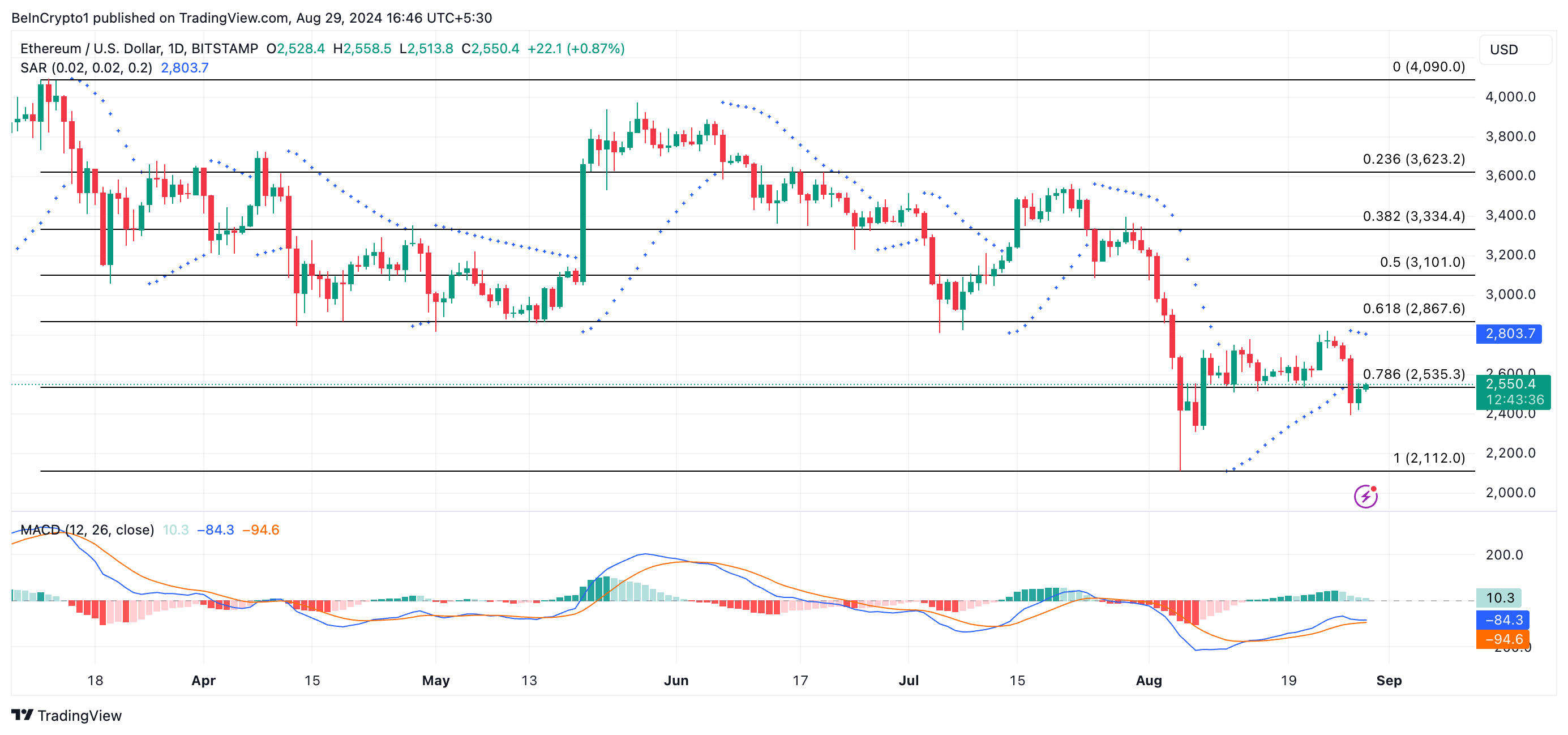 Phân tích giá Ethereum với MACD-H và PSAR. Nguồn: TradingView