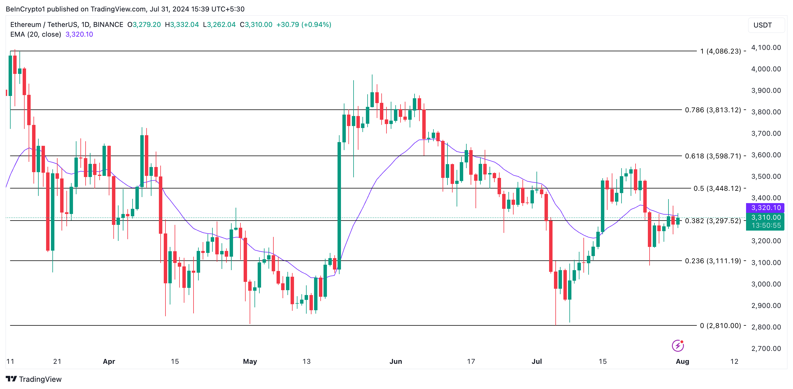 Giá Ethereum trên biểu đồ một ngày