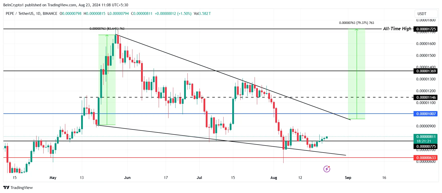 PEPE Price Analysis.