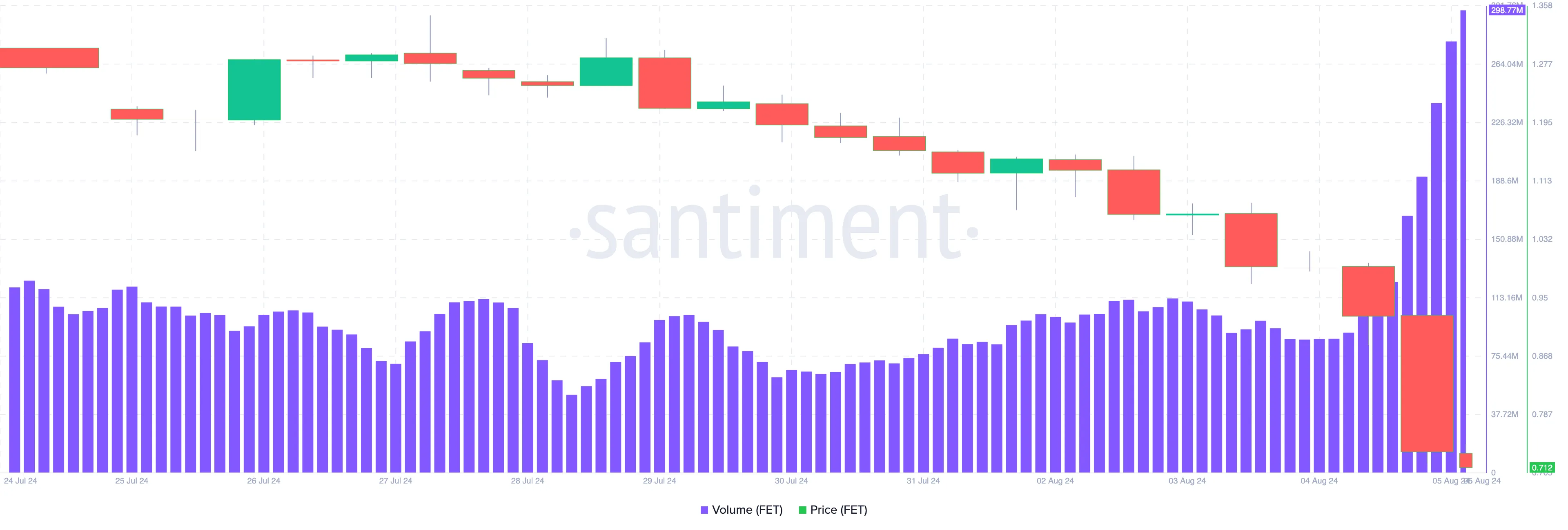 Khối lượng giao dịch FET. Nguồn: Santiment