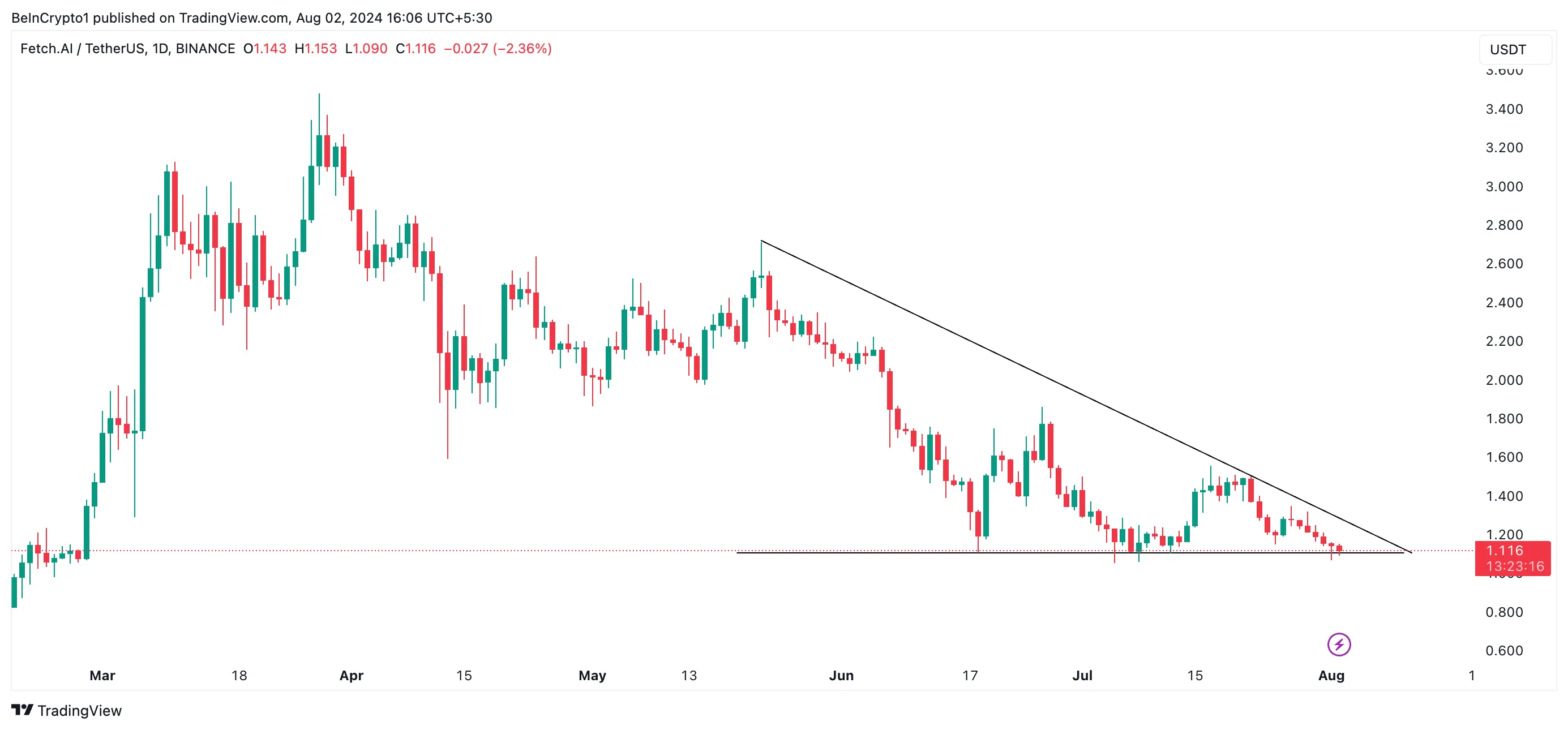Phân tích kỹ thuật khung ngày FET. Nguồn: TradingView