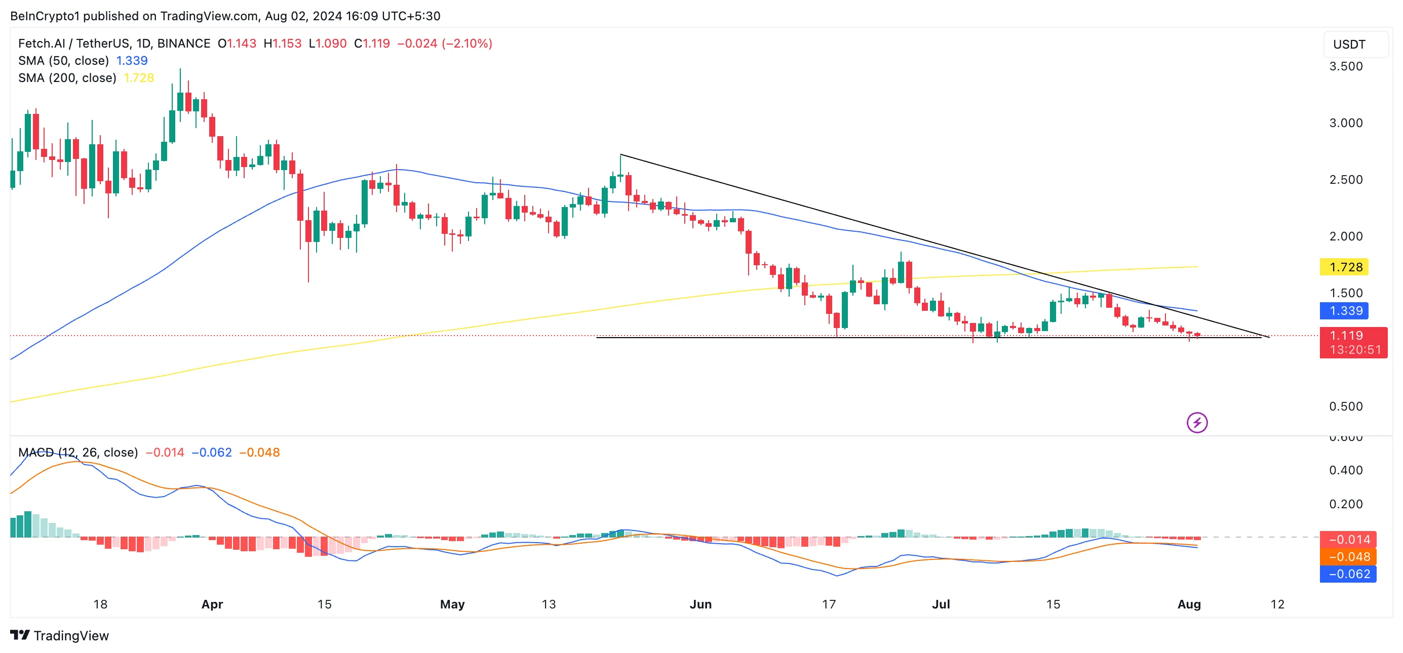 Phân tích kỹ thuật FET khung ngày. Nguồn: TradingView