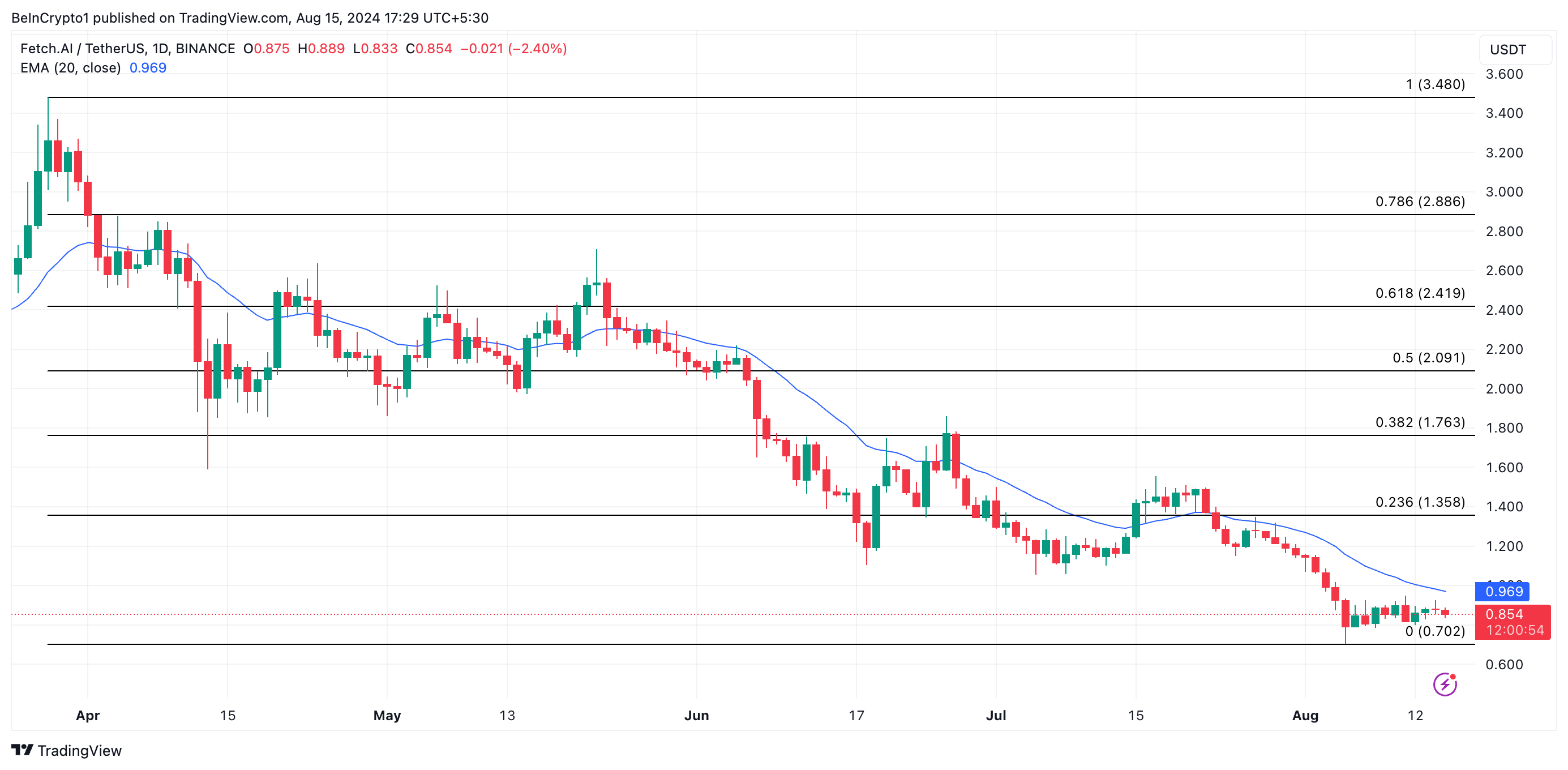 Phân tích kỹ thuật giá FET. Nguồn: TradingView