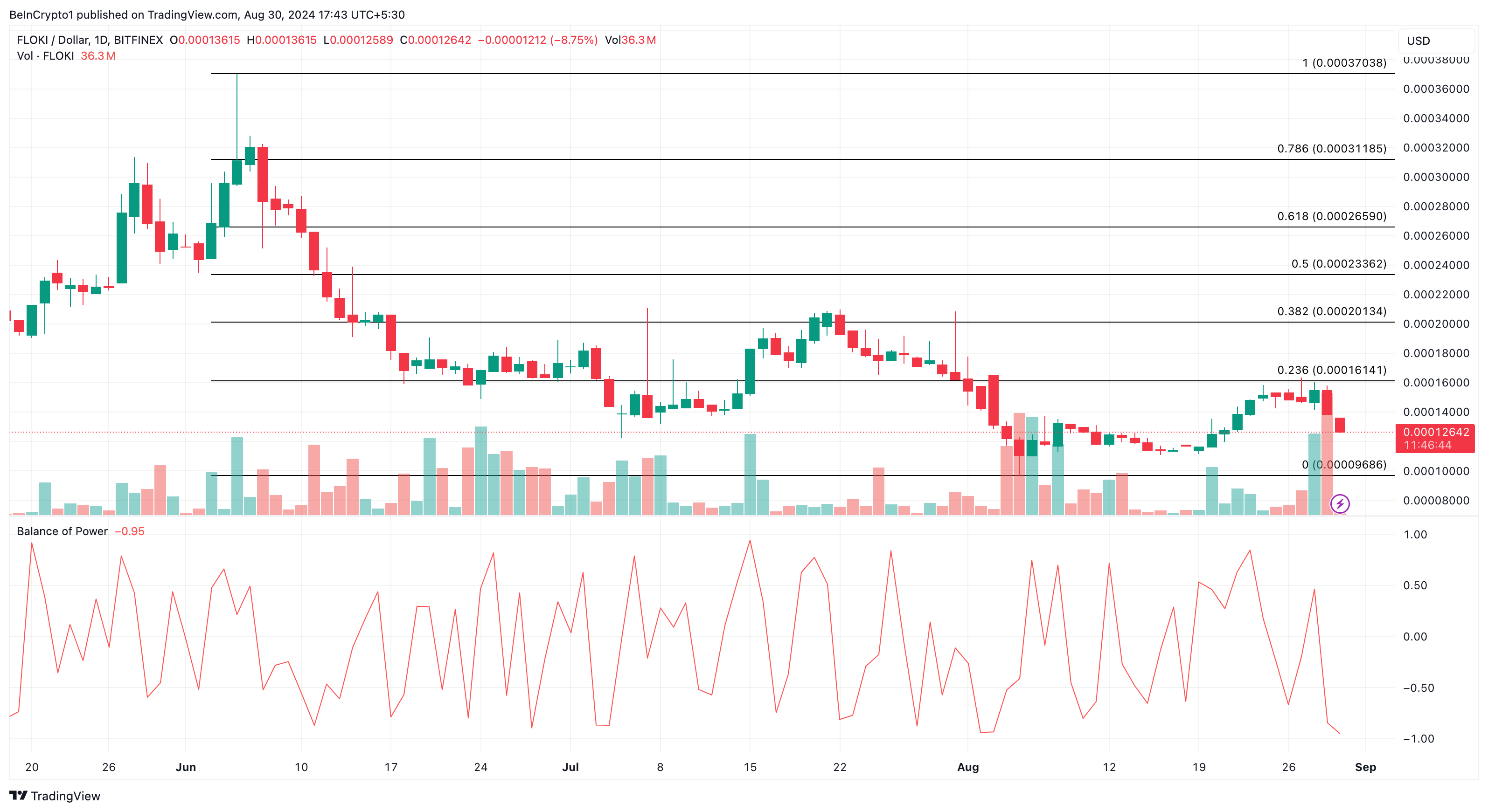 Phân tích kỹ thuật khung ngày Floki. Nguồn: TradingView