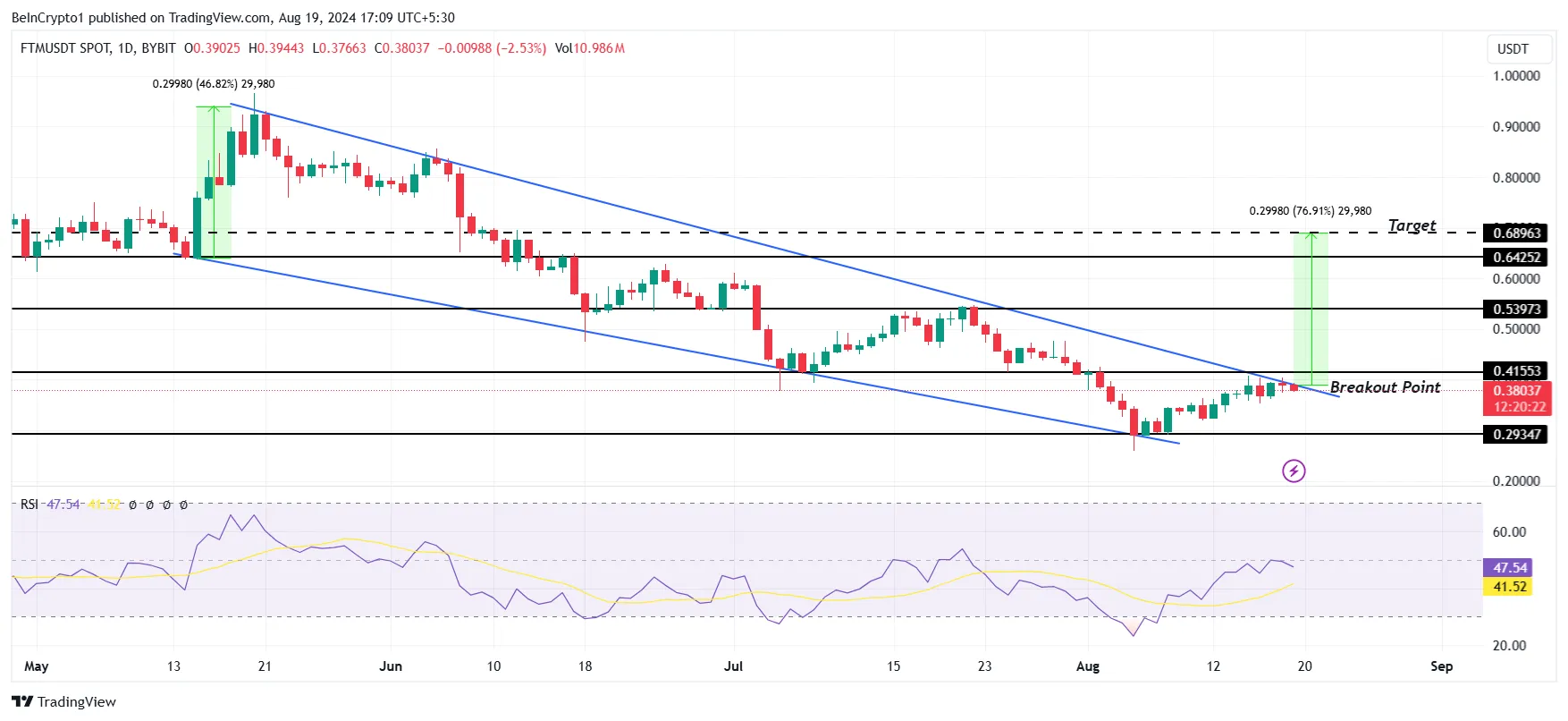 Fantom price analysis.