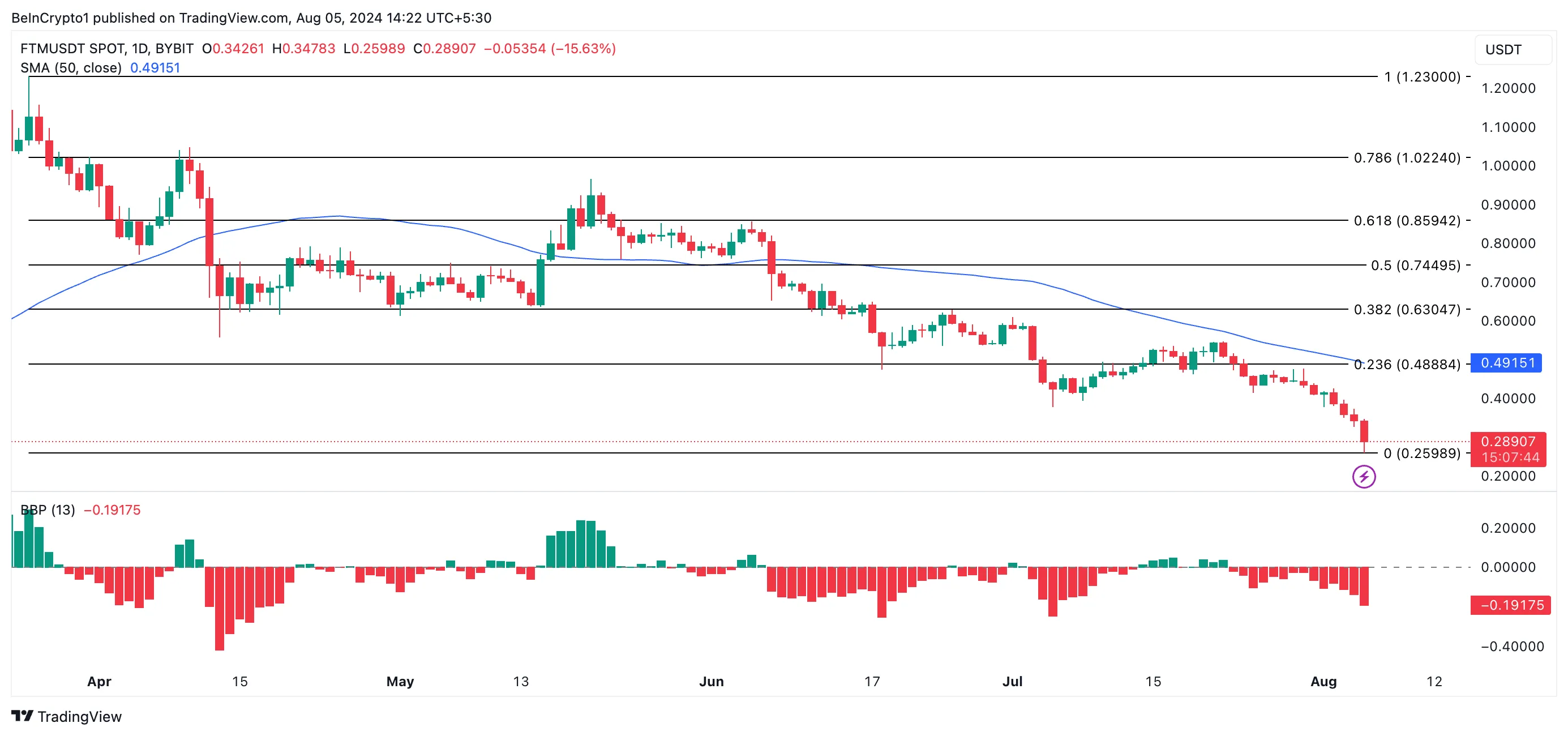 Phân tích giá Fantom khung ngày. Nguồn: TradingView