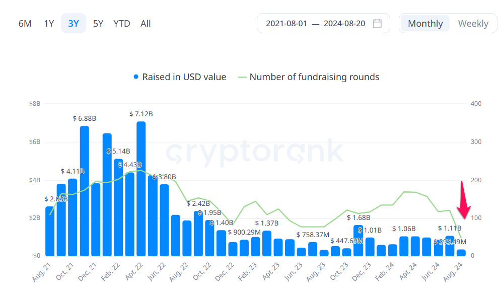 Số tiền và số vòng huy động vốn trong thị trường Crypto theo thời gian. Nguồn: Cryptorank.