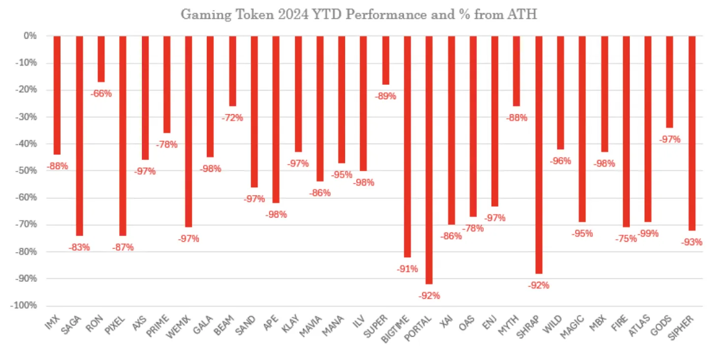 Biên độ sụt giảm của giá các token hệ GameFi năm 2024. Nguồn: Messari Report.
