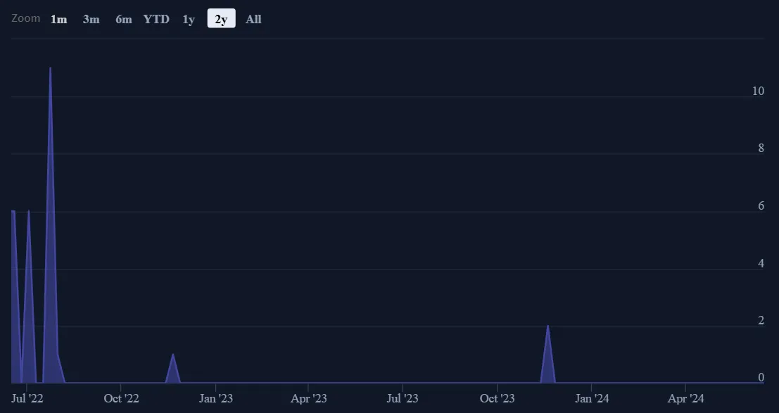 Tần suất cập nhật hoạt động phát triển mã nguồn trên Github. Nguồn: stack.money