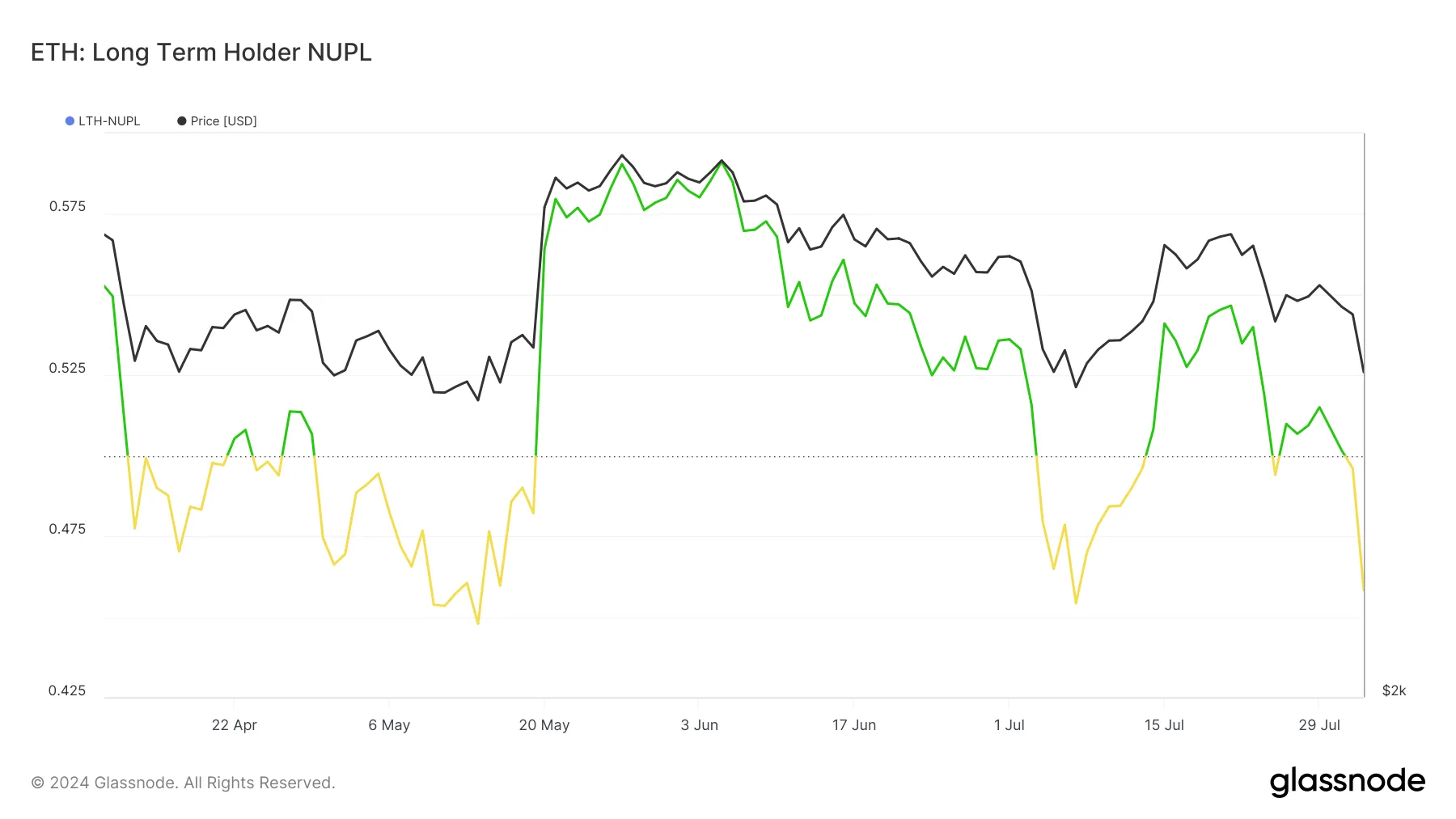 Ethereum Long Term Holder Net Unrealized Profit/Loss. Nguồn: Glassnode