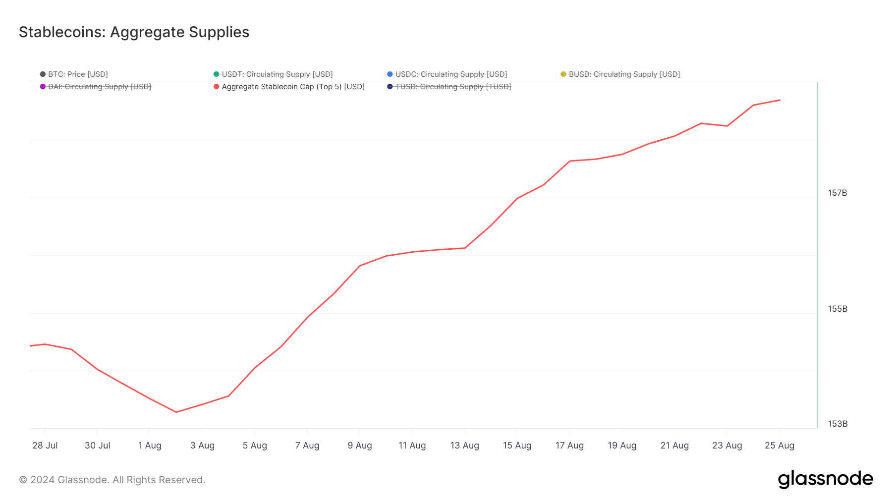 Tổng nguồn cung Stablecoin.