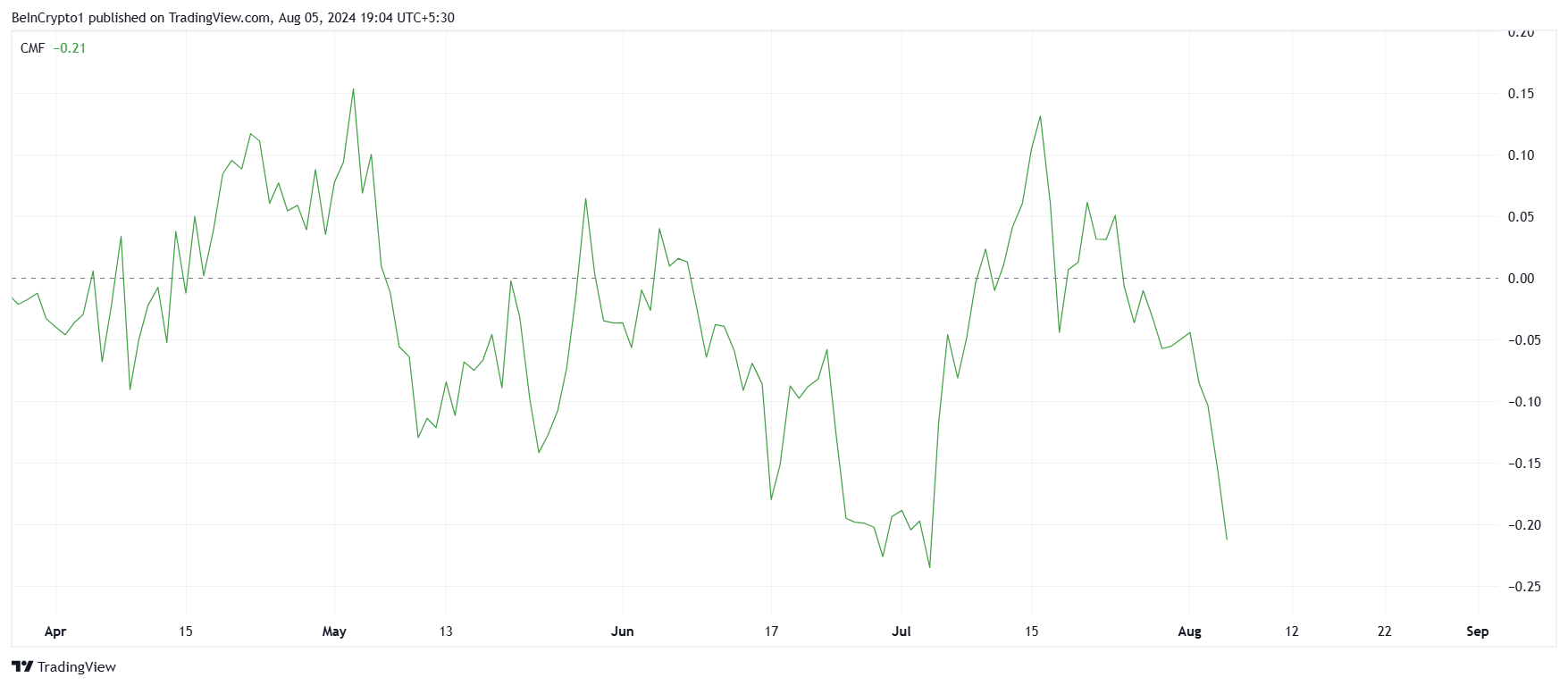 Biến động chỉ báo CMF của Shiba Inu. Nguồn: TradingView