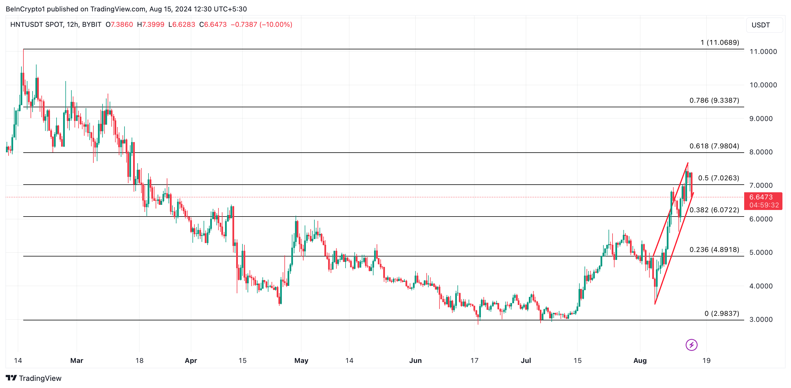 dự đoán giá hnt