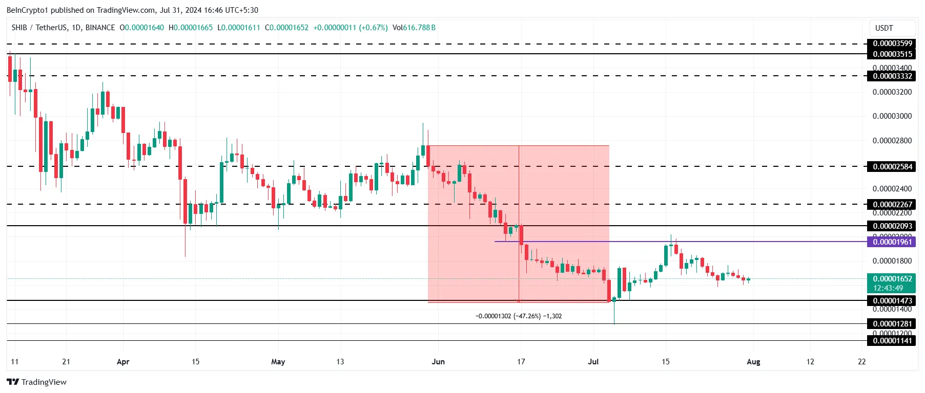 Phân tích giá Shiba Inu. Nguồn: TradingView
