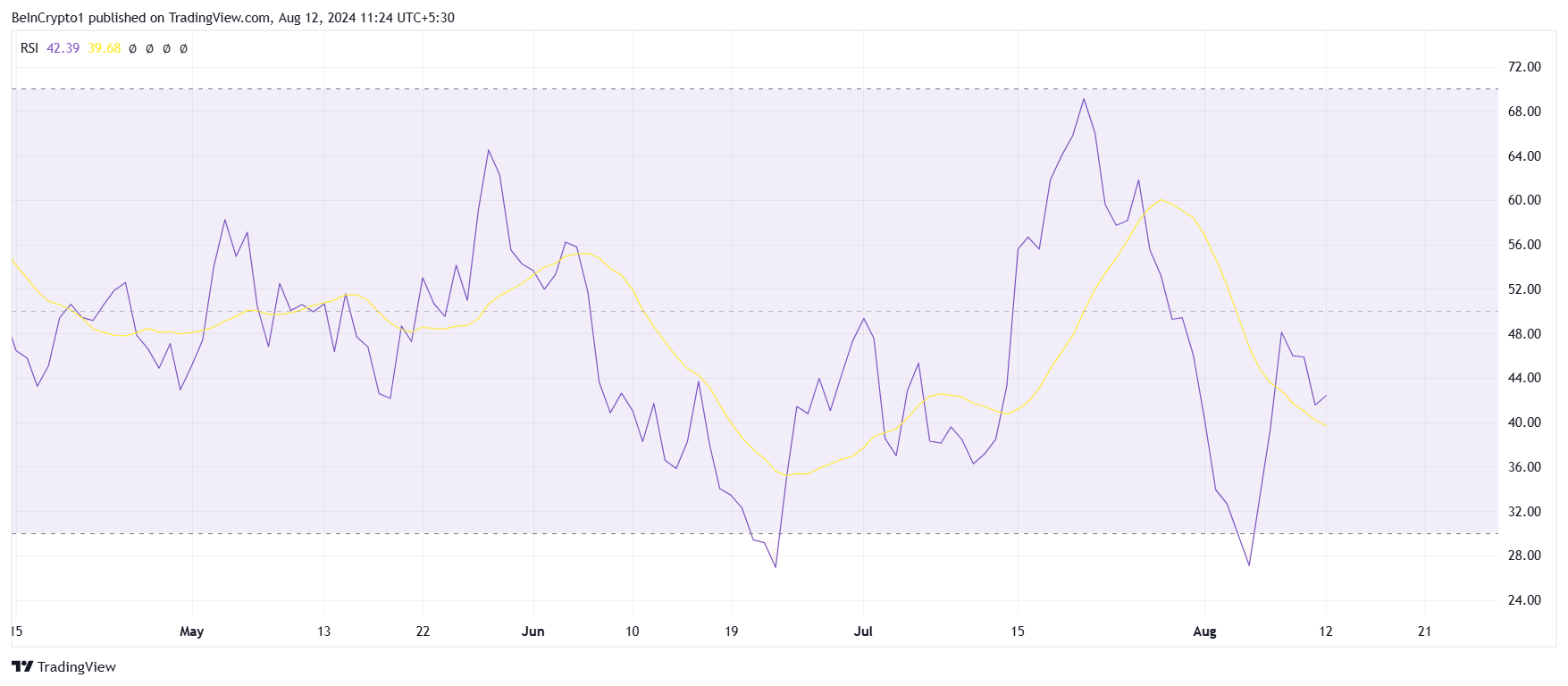 RSI WIF.