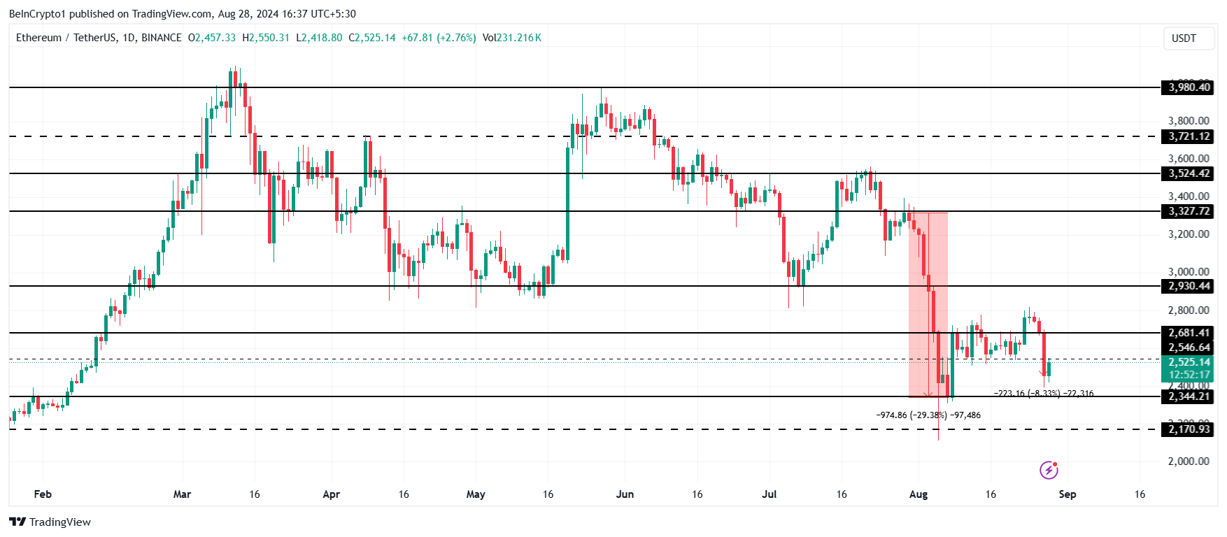 Ethereum Price Analysis.