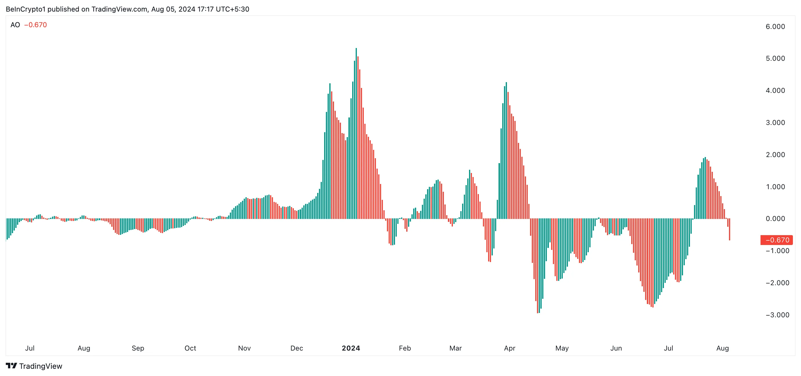Awesome Oscillator của Internet Computer. Nguồn: TradingView