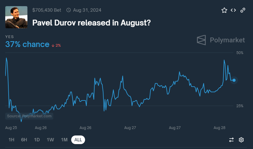 Khả năng Durov được thả trước cuối tháng Tám.