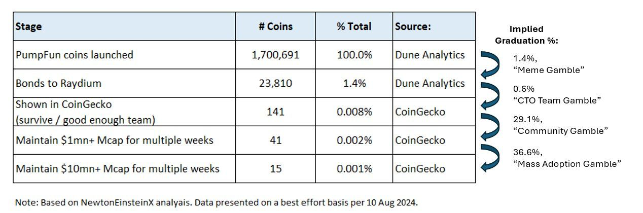 Tỷ lệ thành công của Pump.Fun Coins. Nguồn: NewtonEinstein